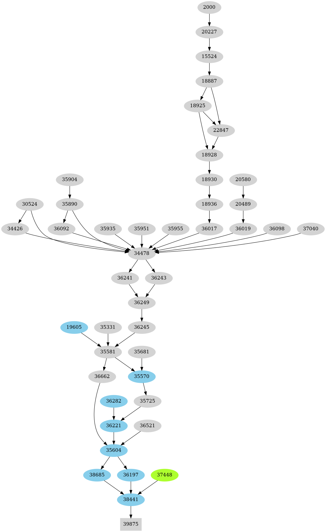 Dependency graph