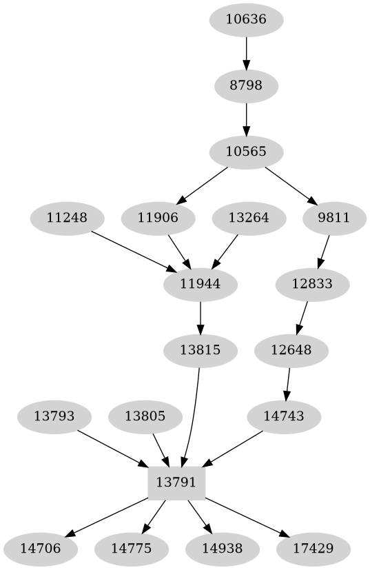 Dependency graph