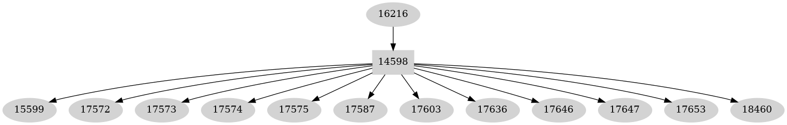 Dependency graph