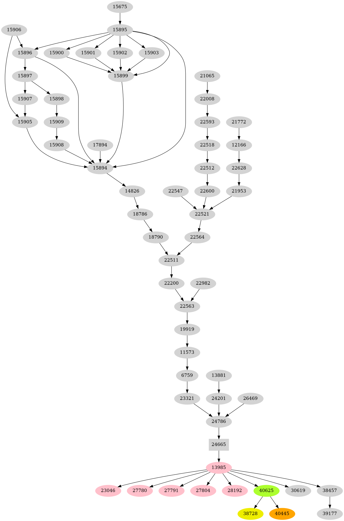 Dependency graph