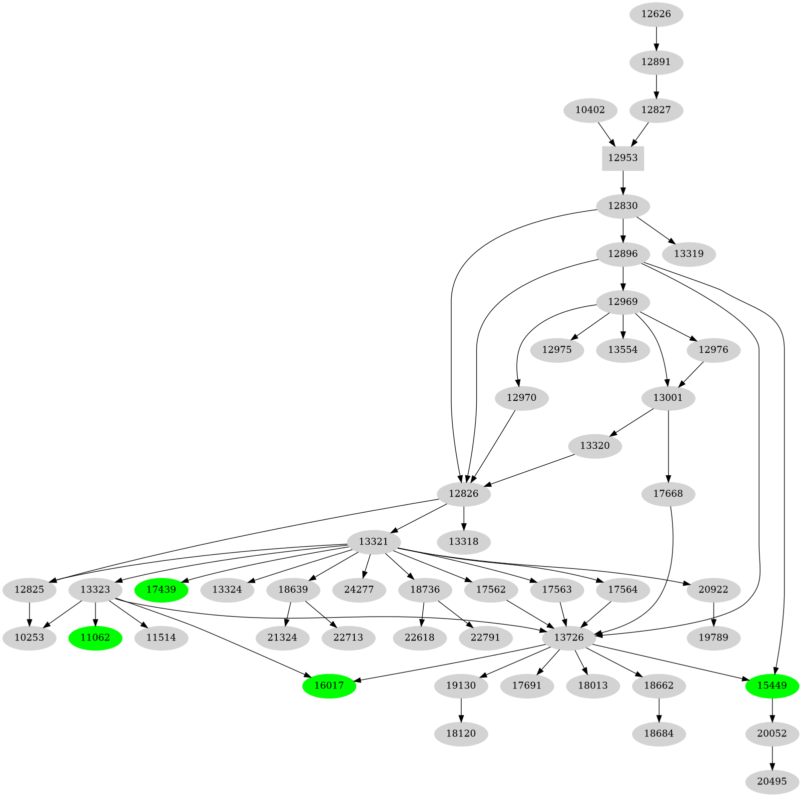 Dependency graph