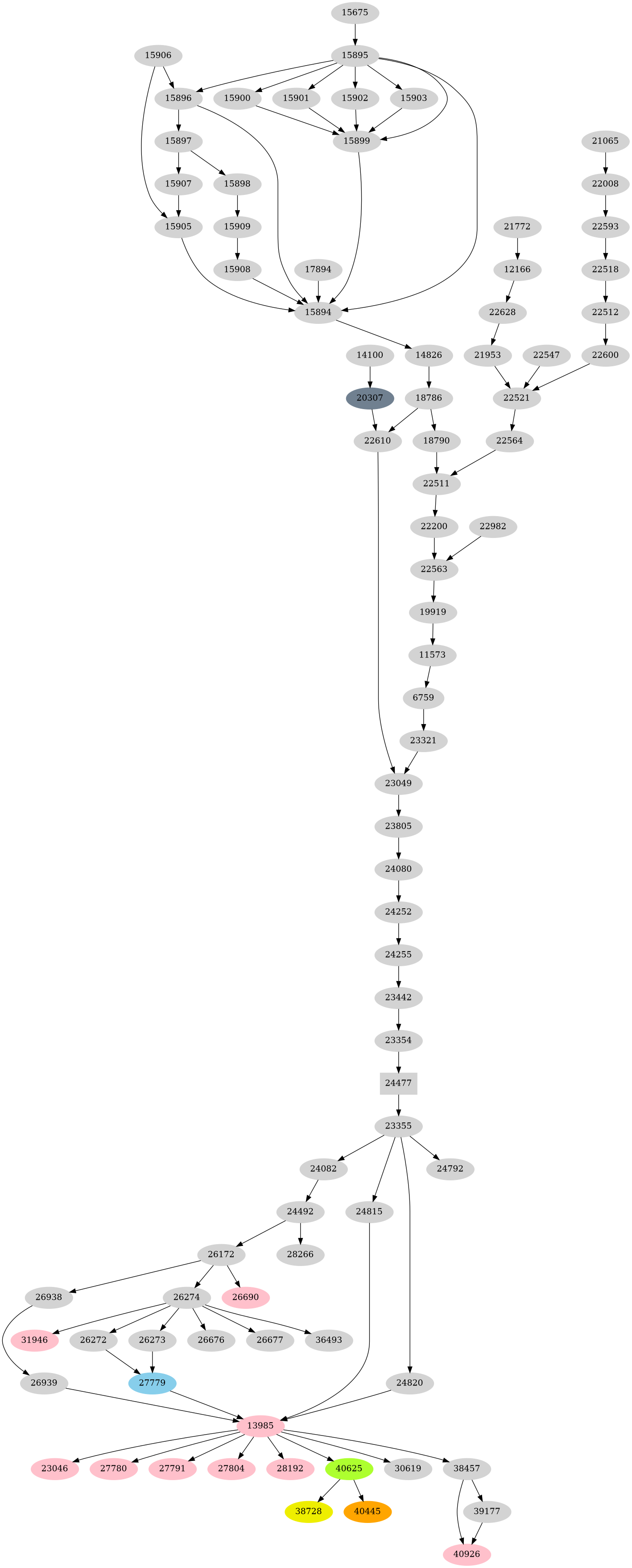 Dependency graph