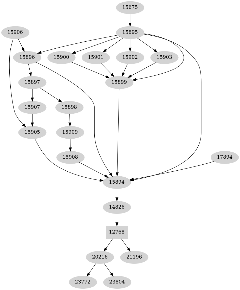 Dependency graph