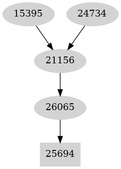 Dependency graph