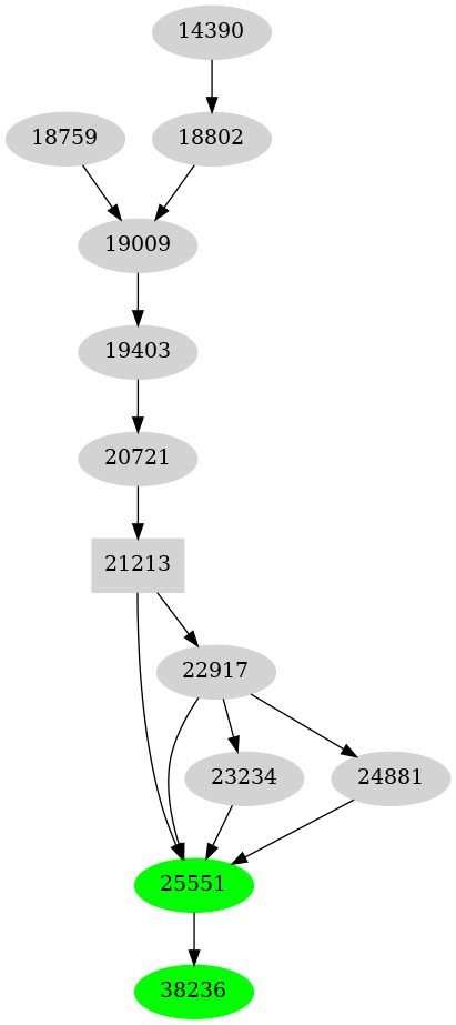 Dependency graph