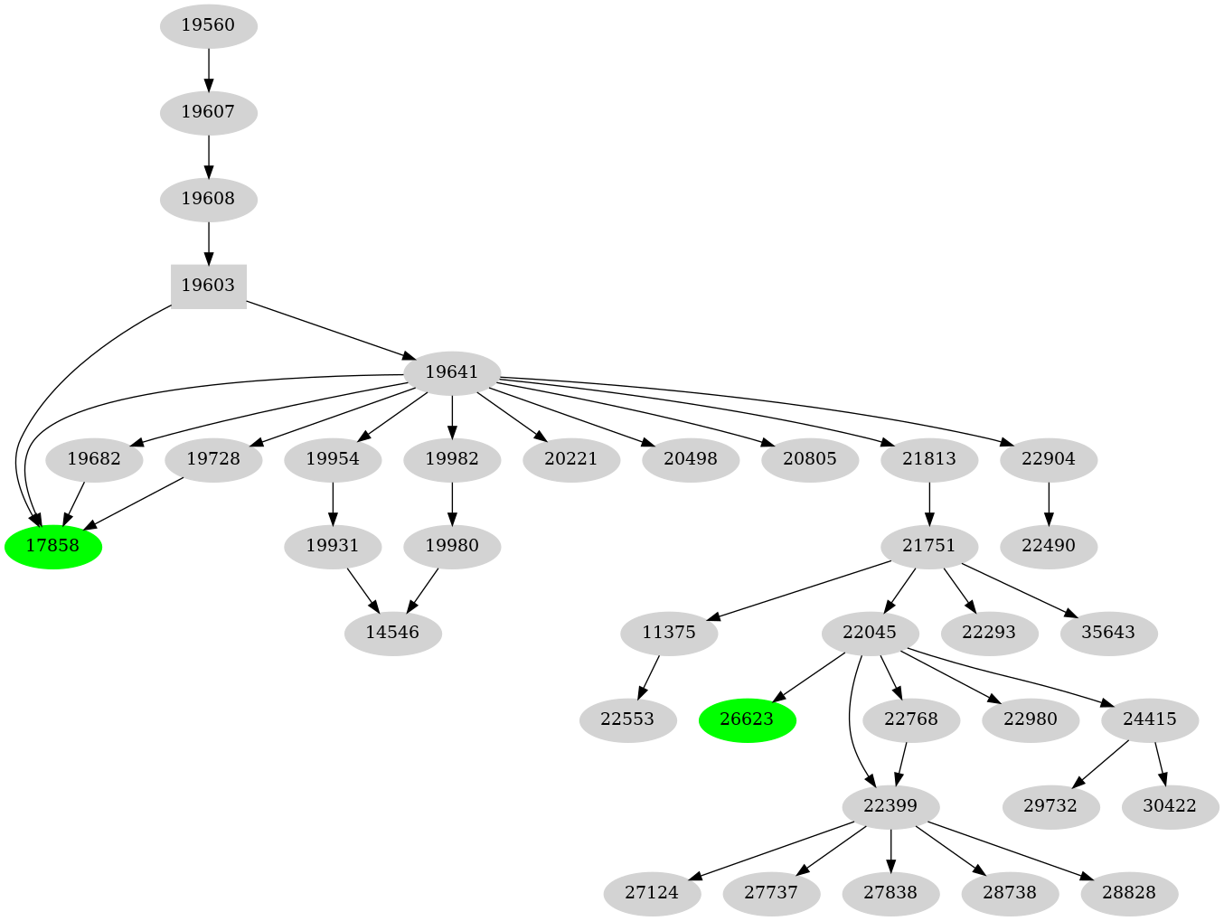 Dependency graph