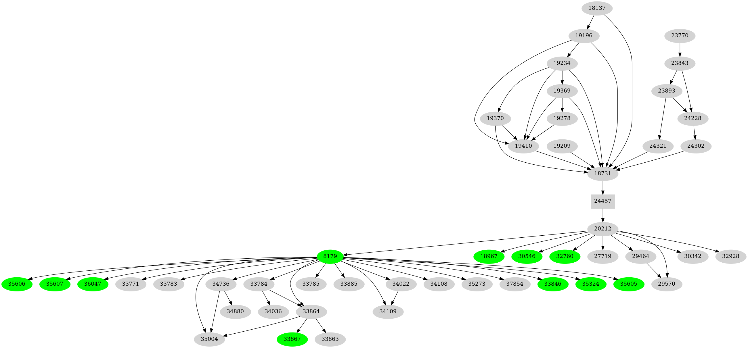 Dependency graph