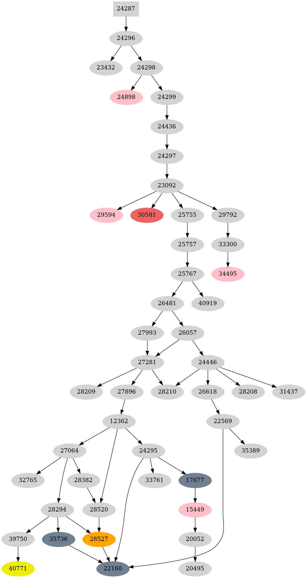 Dependency graph