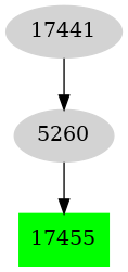 Dependency graph