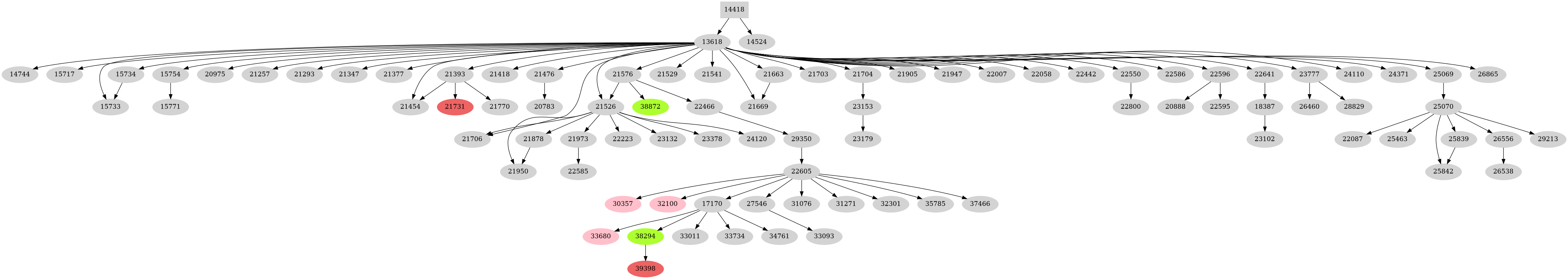 Dependency graph