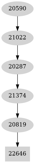 Dependency graph