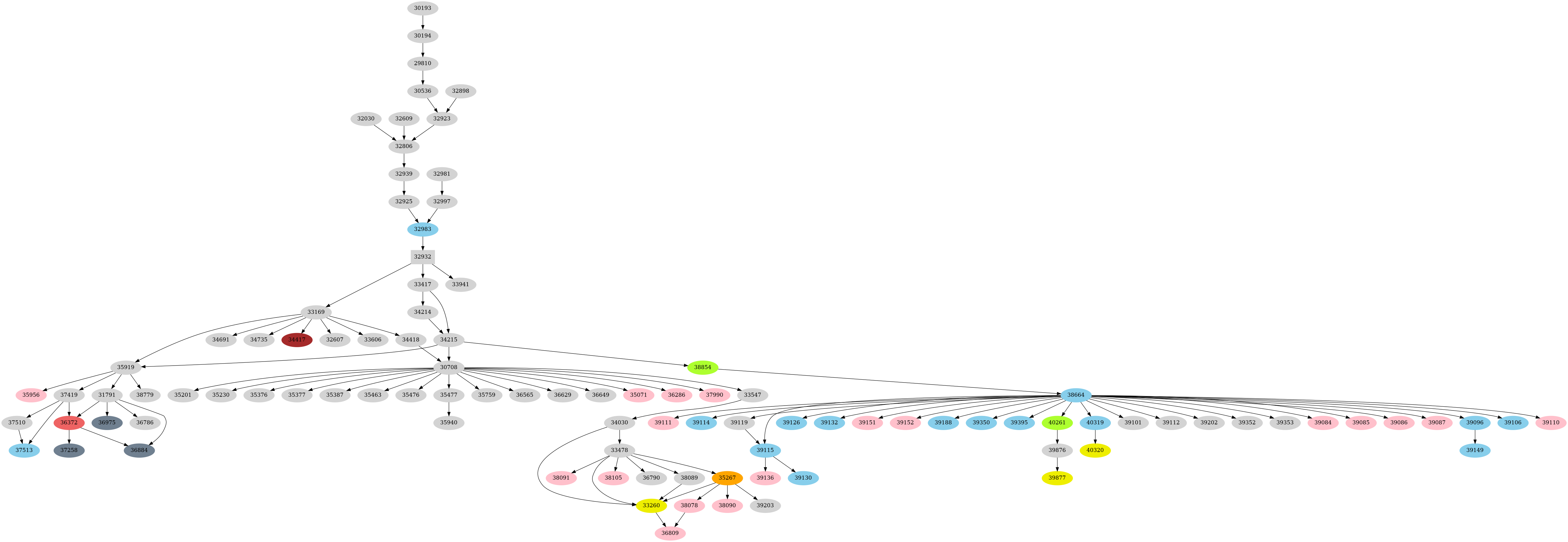 Dependency graph