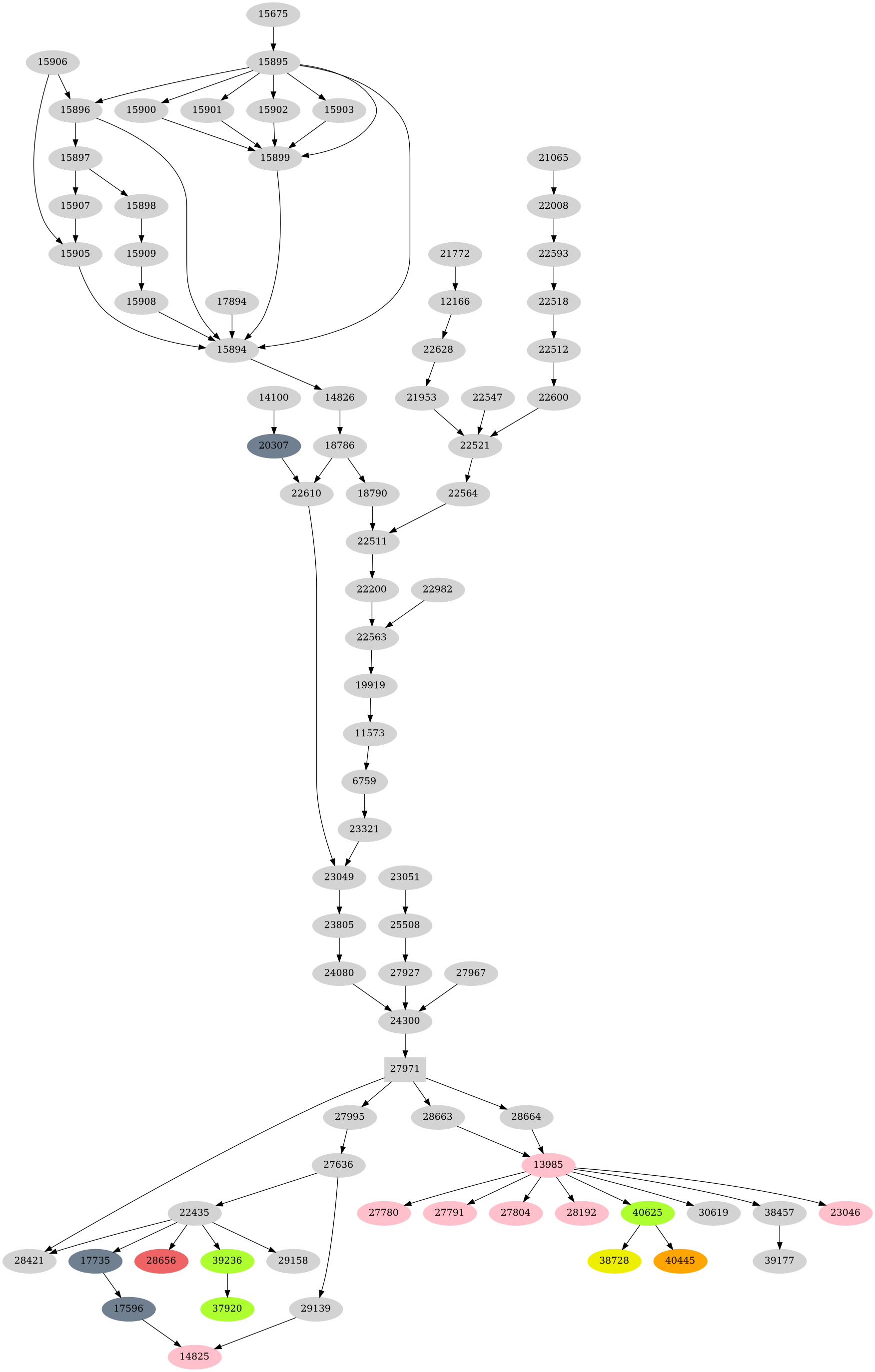 Dependency graph