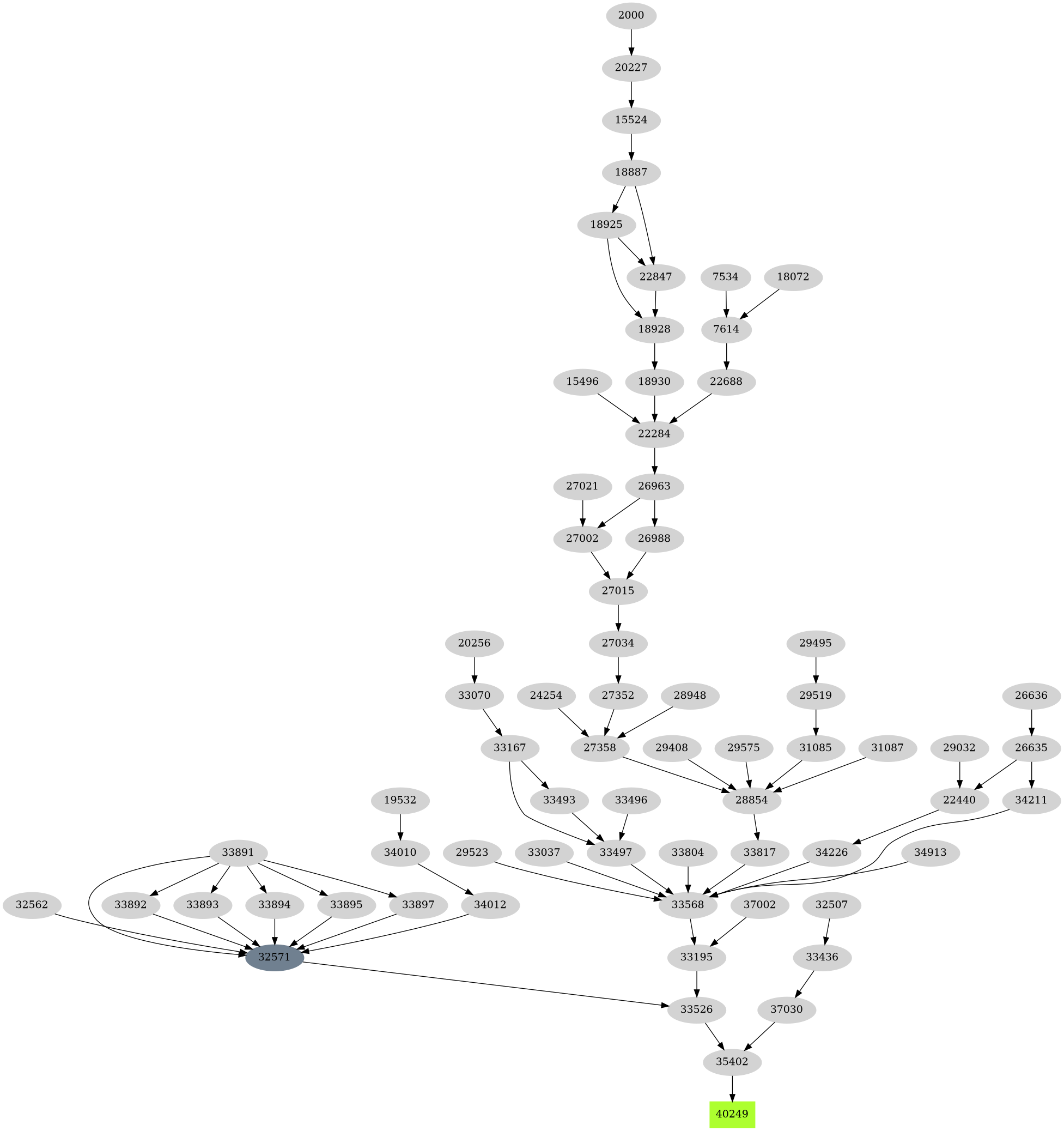 Dependency graph