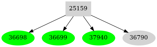 Dependency graph