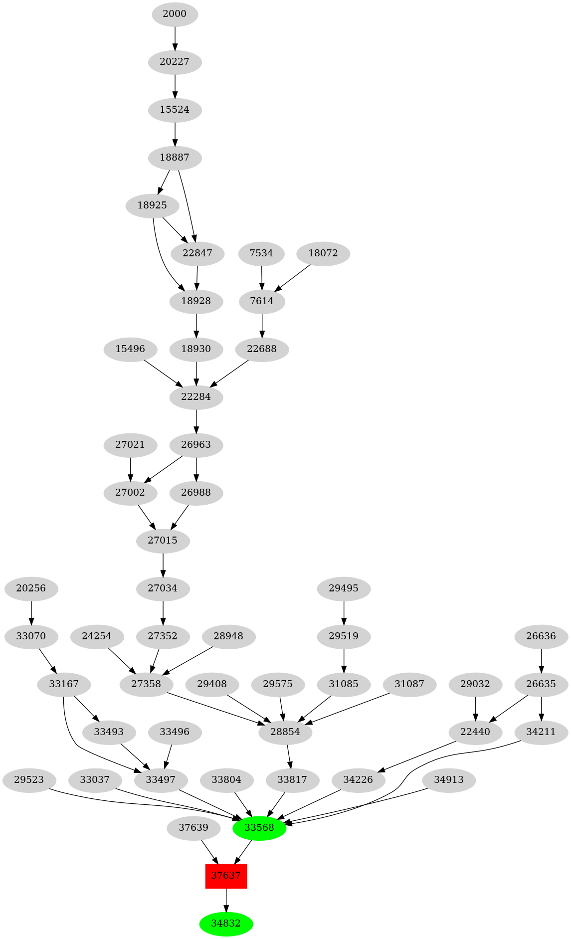 Dependency graph