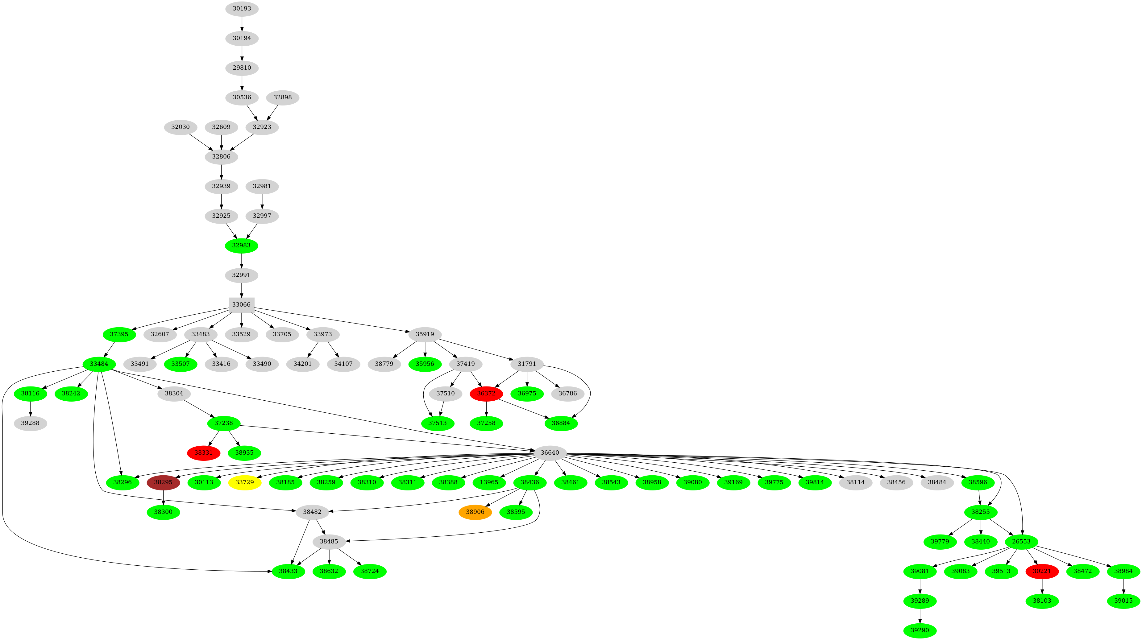 Dependency graph