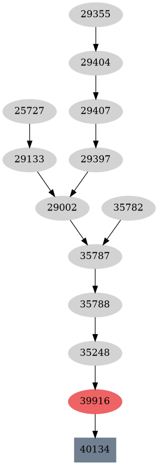 Dependency graph