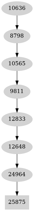Dependency graph