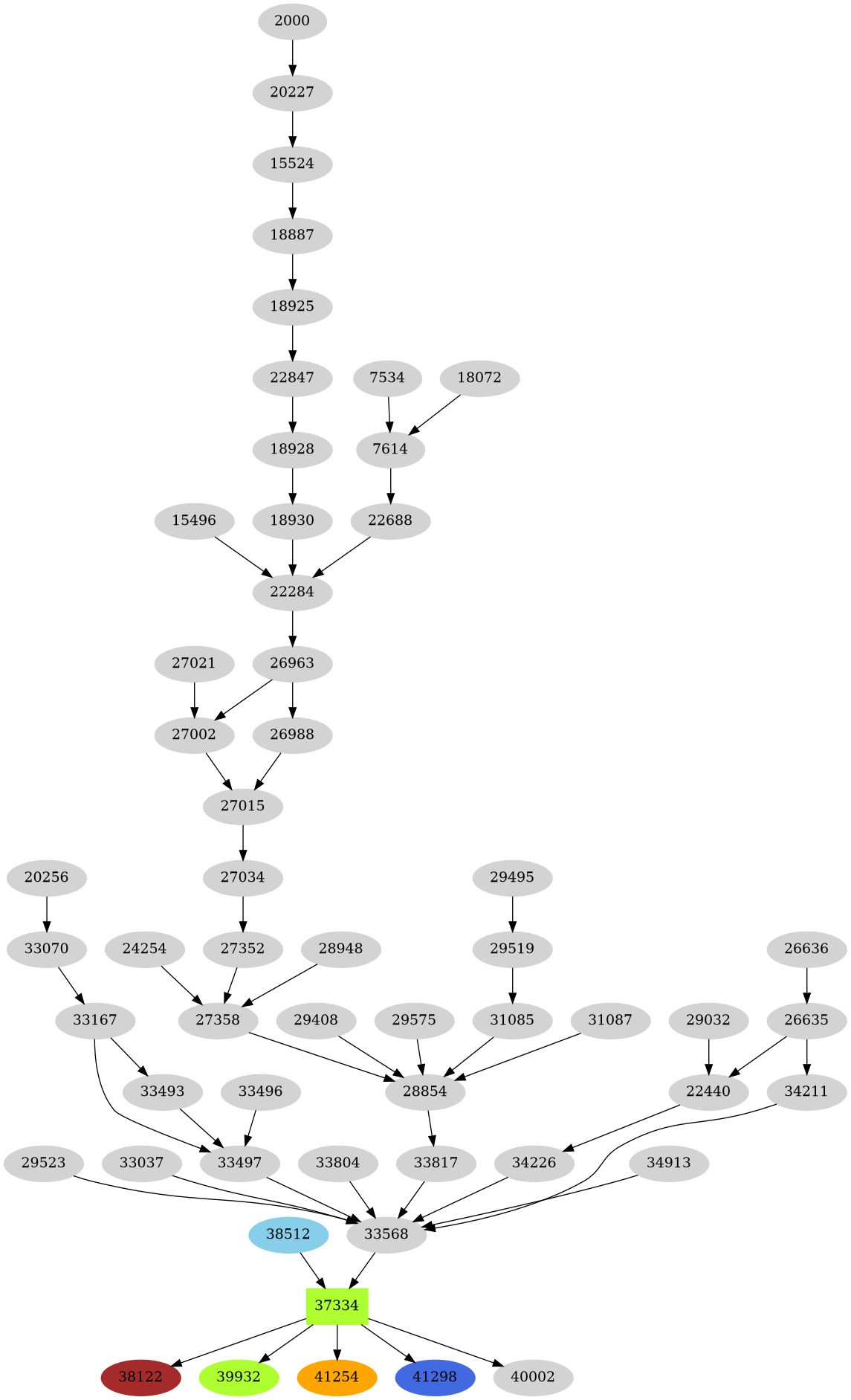 Dependency graph