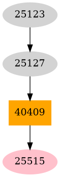 Dependency graph