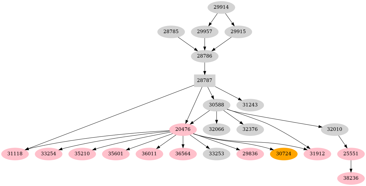 Dependency graph