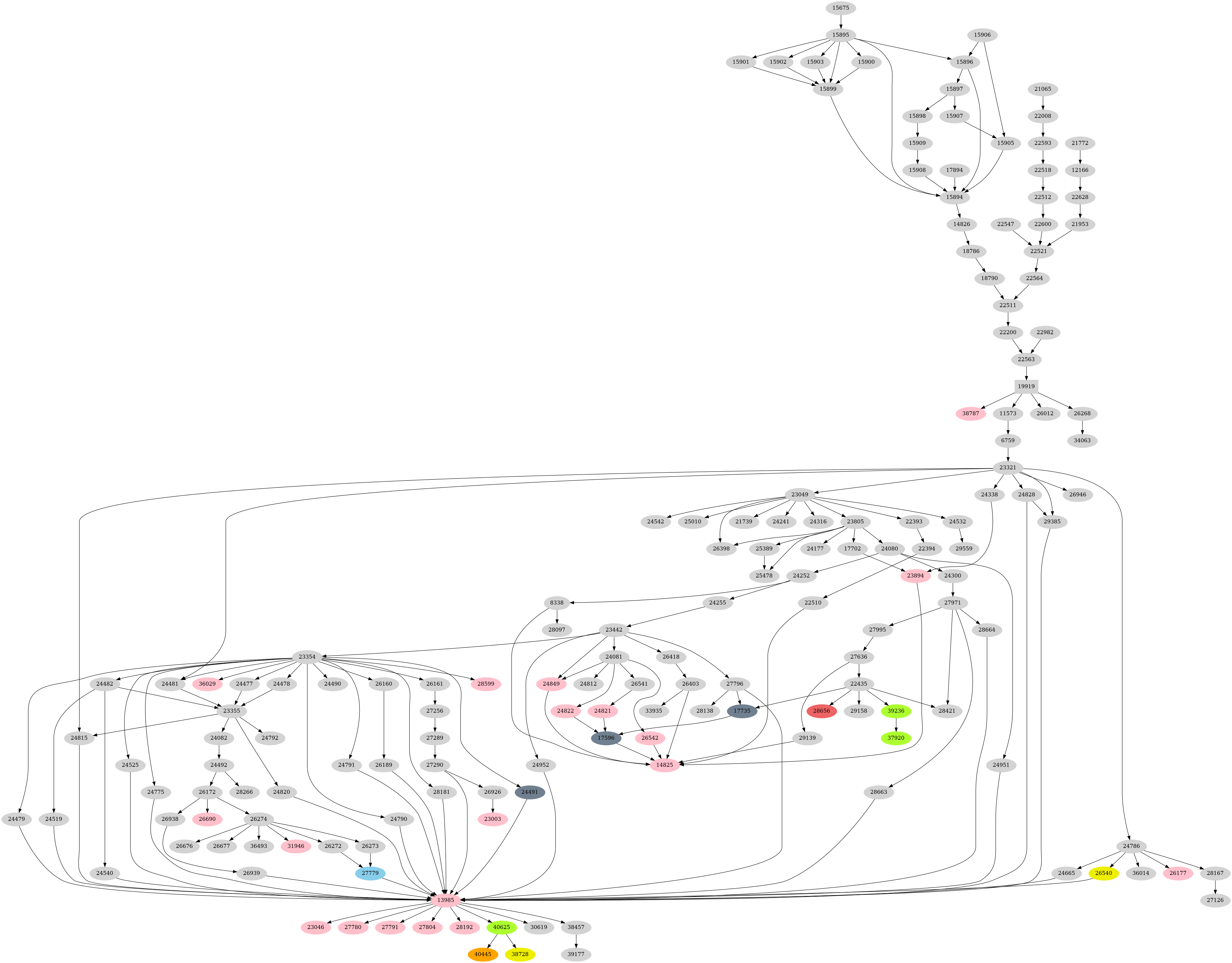 Dependency graph