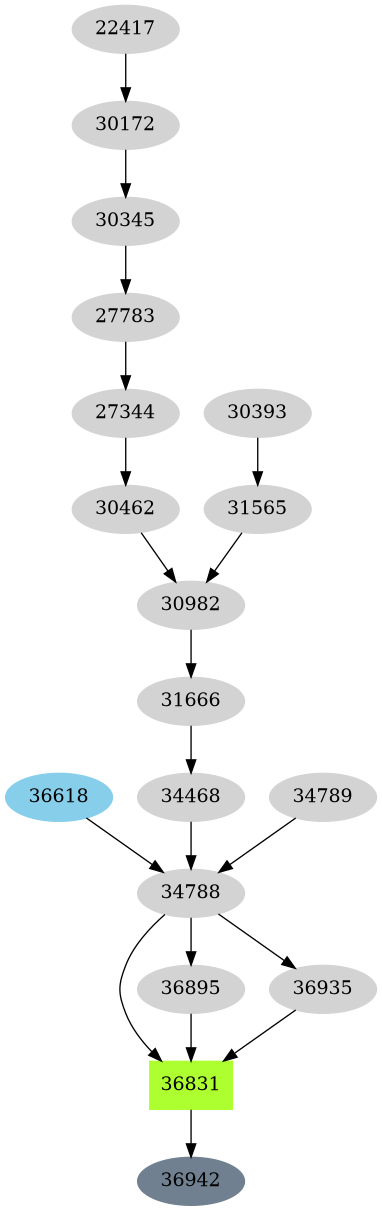 Dependency graph