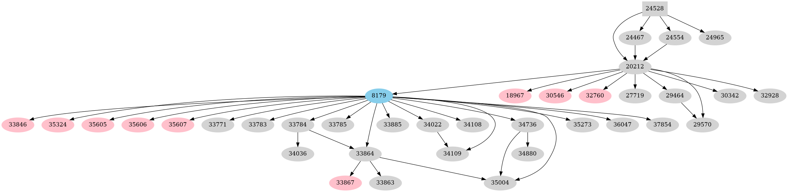 Dependency graph