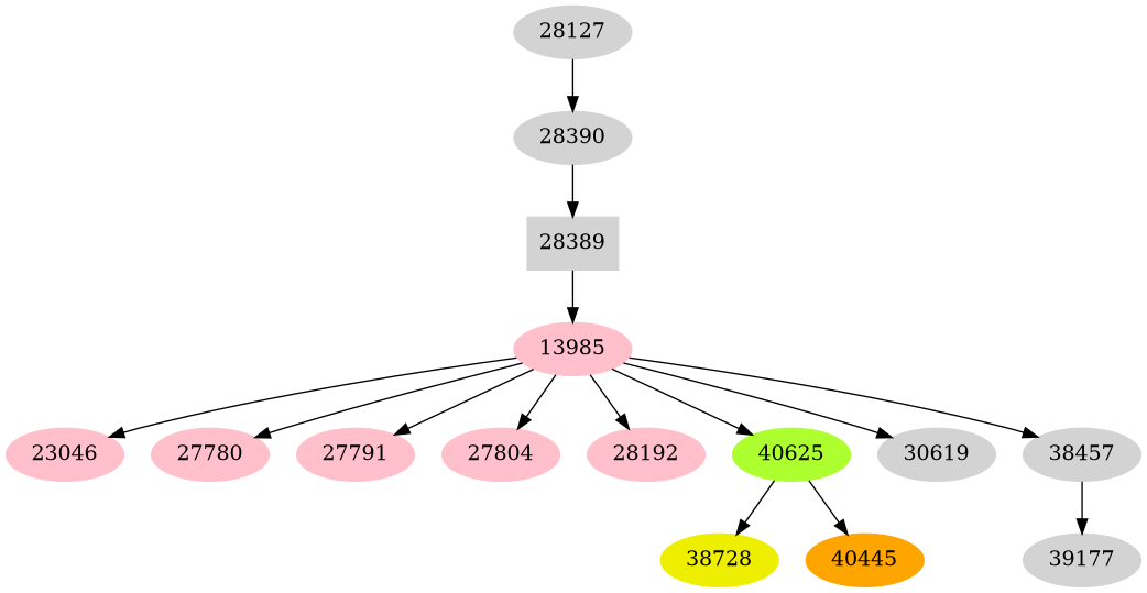 Dependency graph