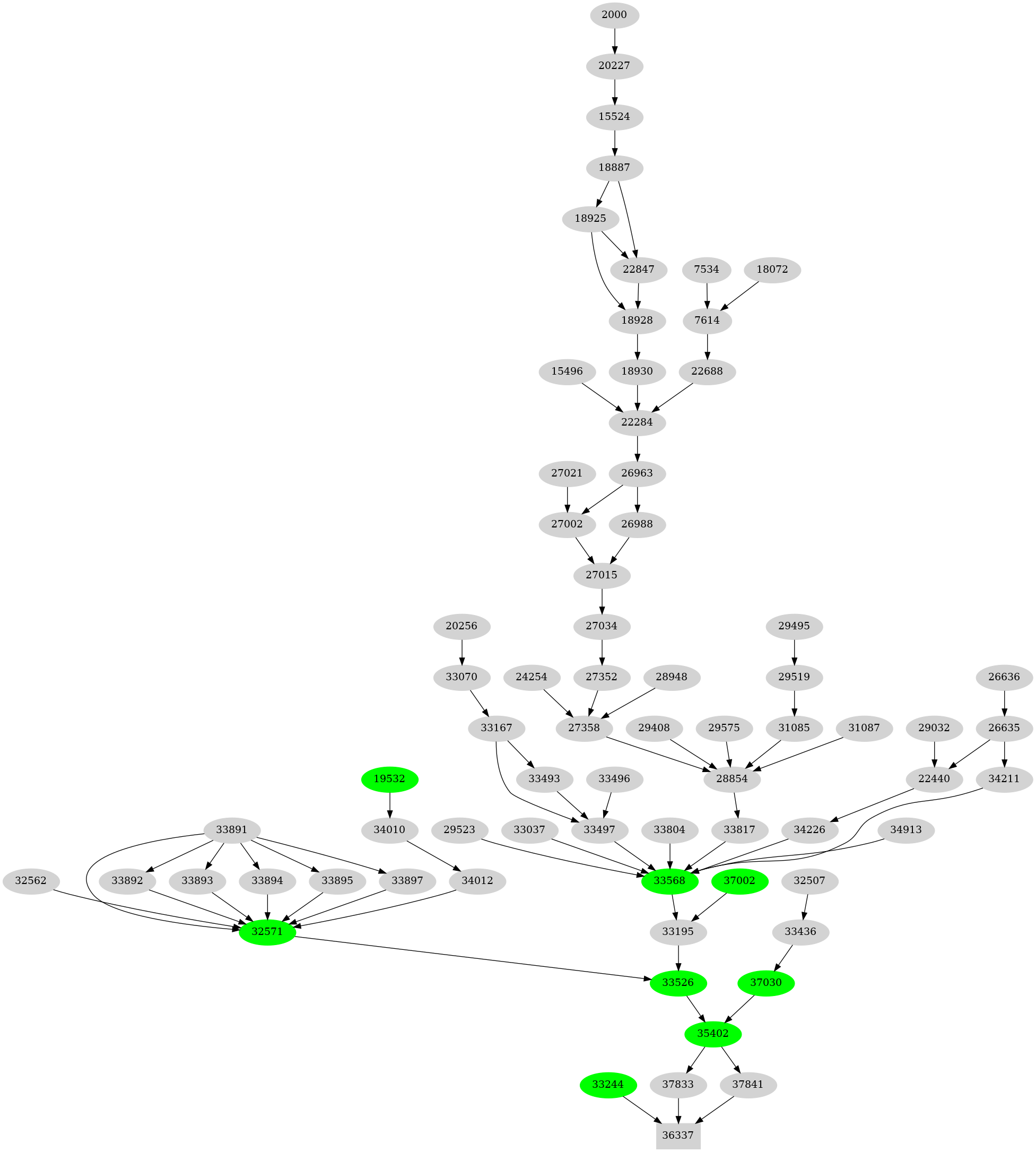 Dependency graph