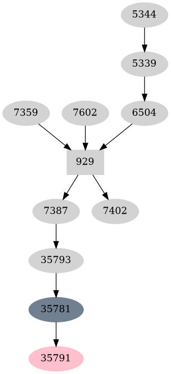 Dependency graph