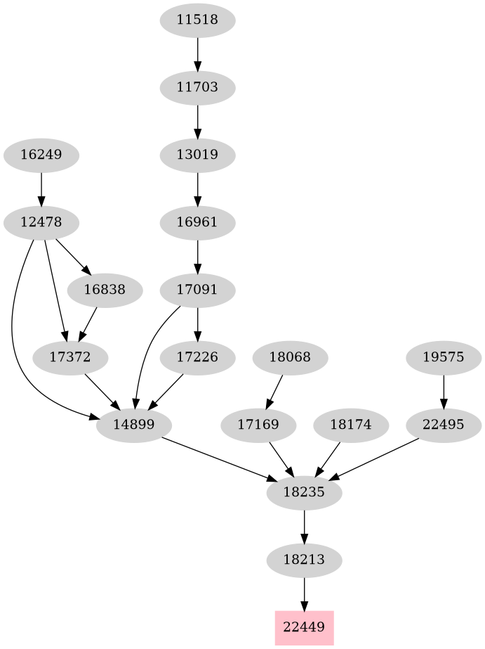 Dependency graph