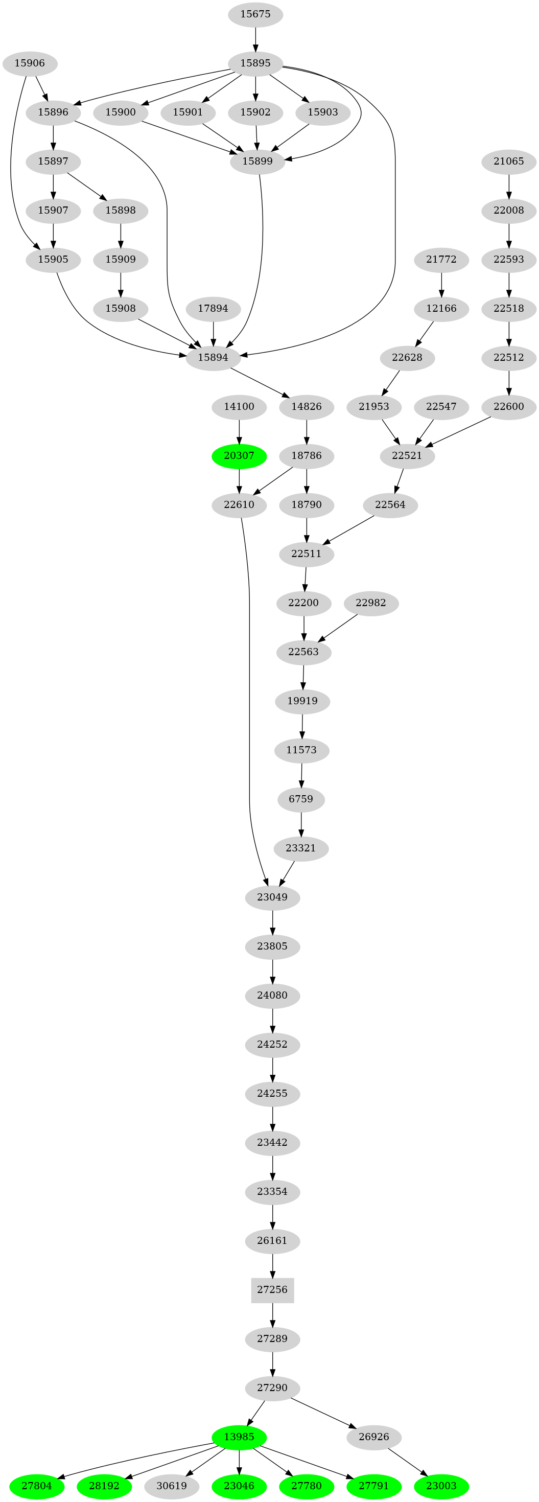 Dependency graph