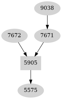 Dependency graph