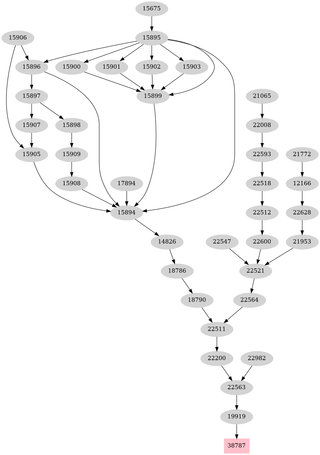 Dependency graph