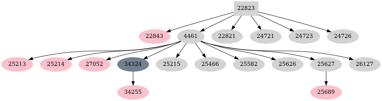 Dependency graph