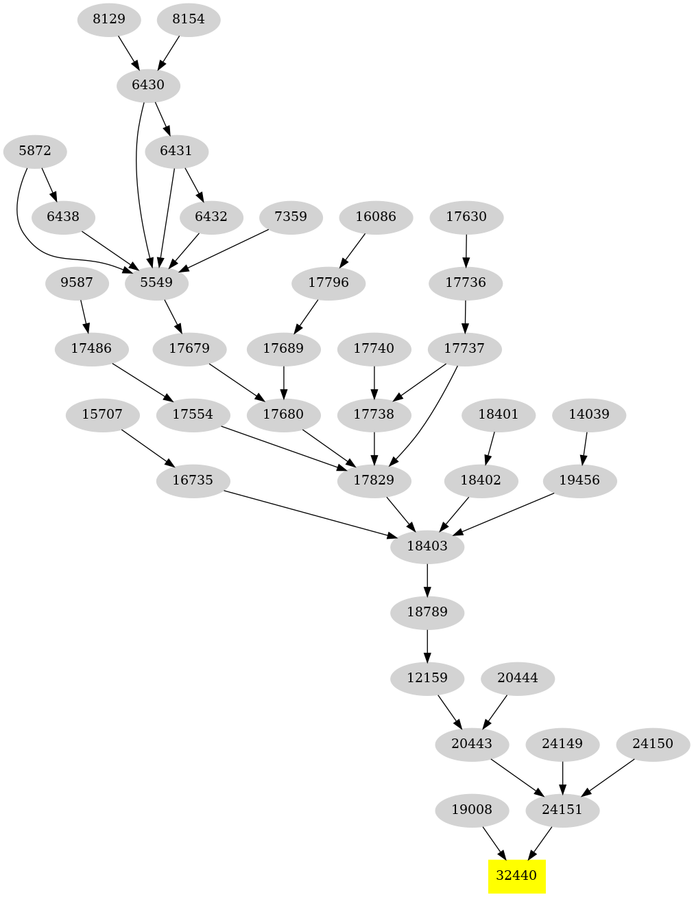 Dependency graph