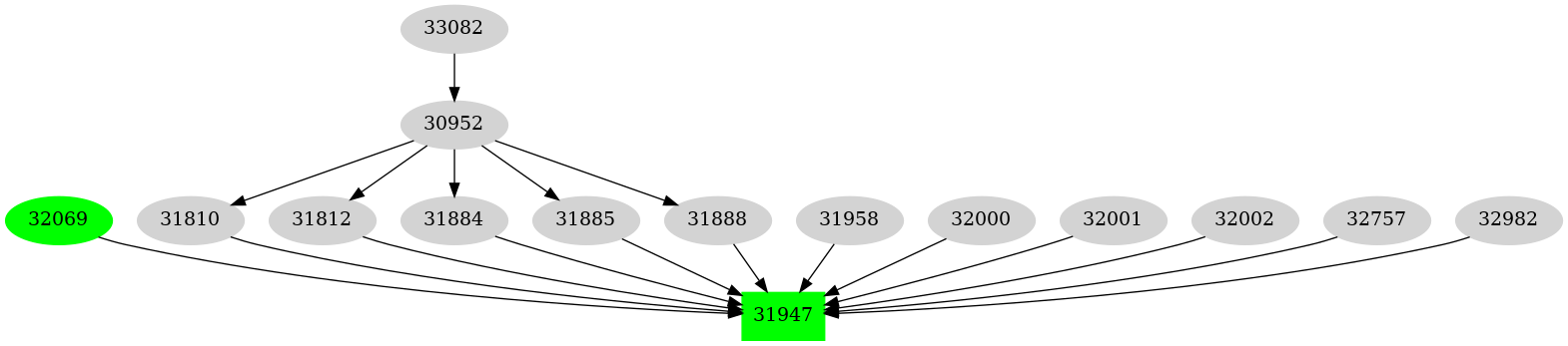 Dependency graph