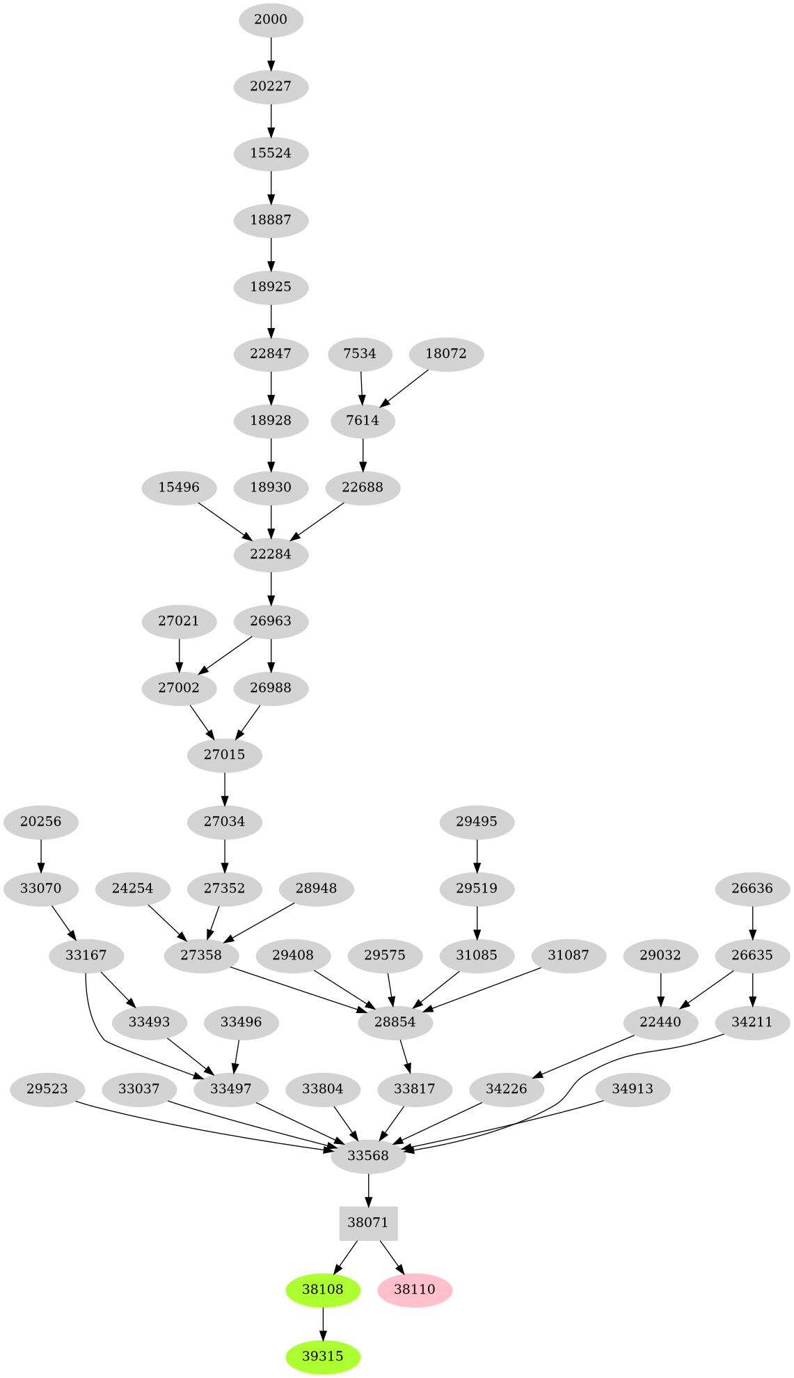 Dependency graph