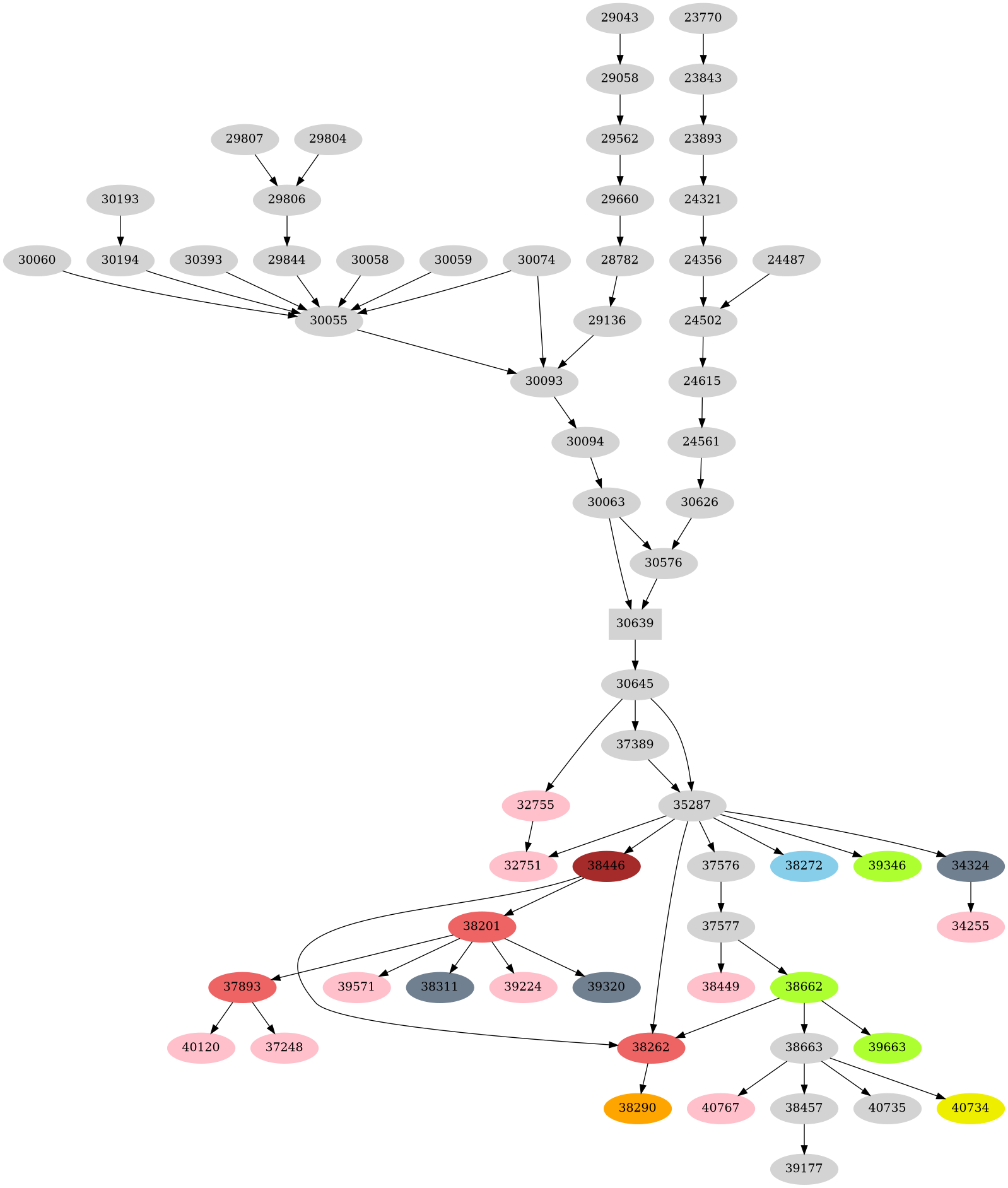 Dependency graph