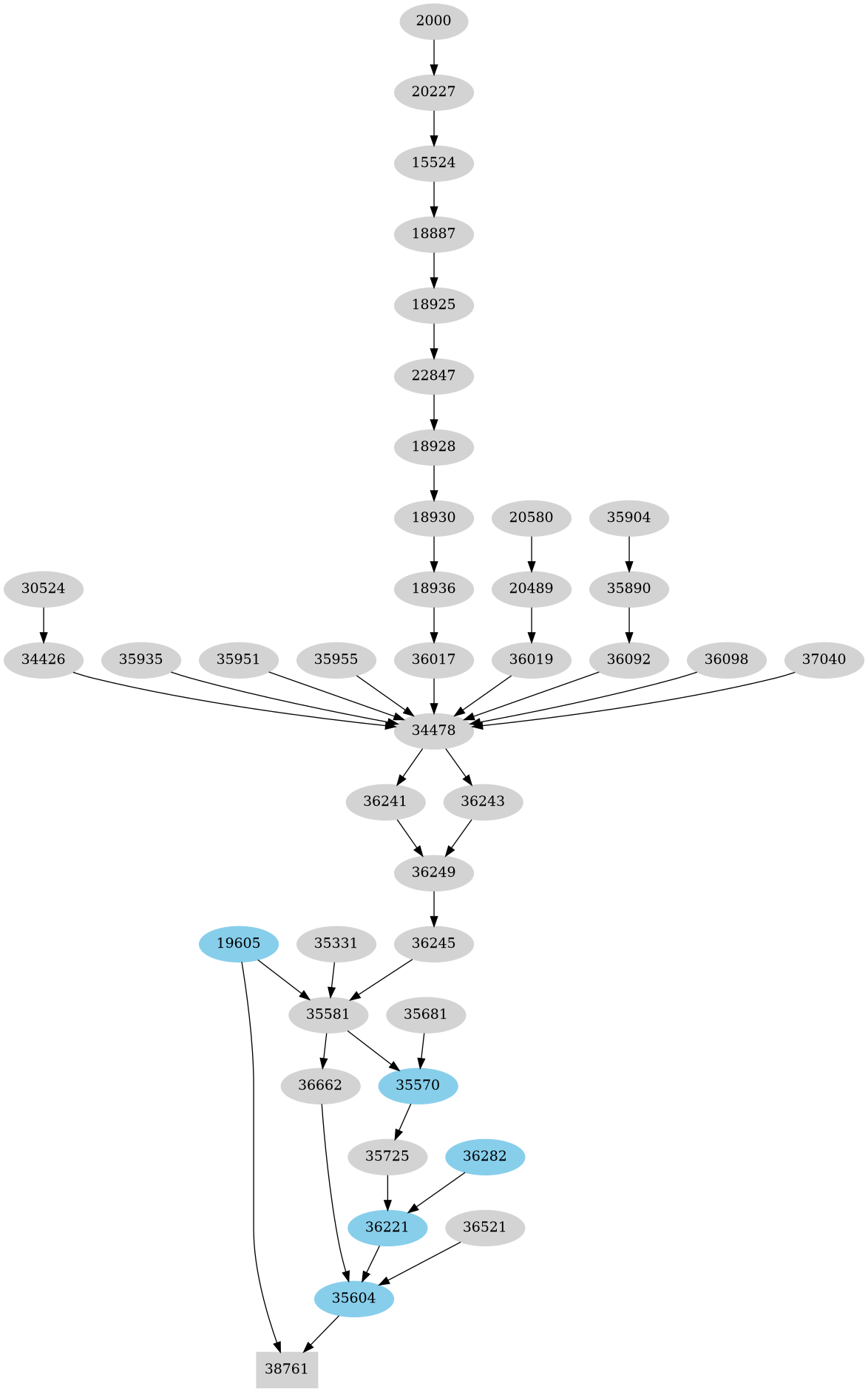Dependency graph