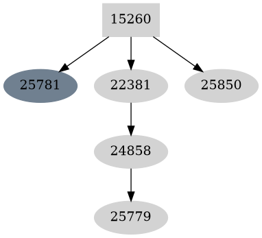 Dependency graph
