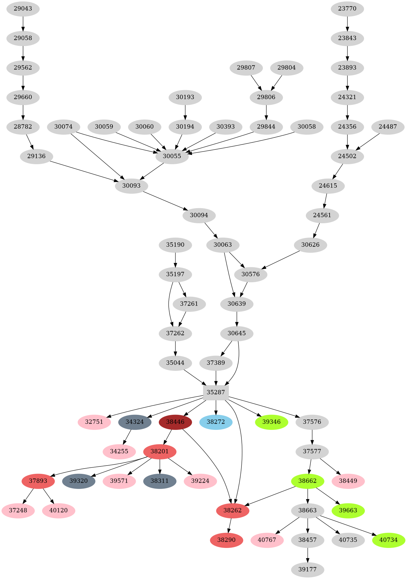 Dependency graph