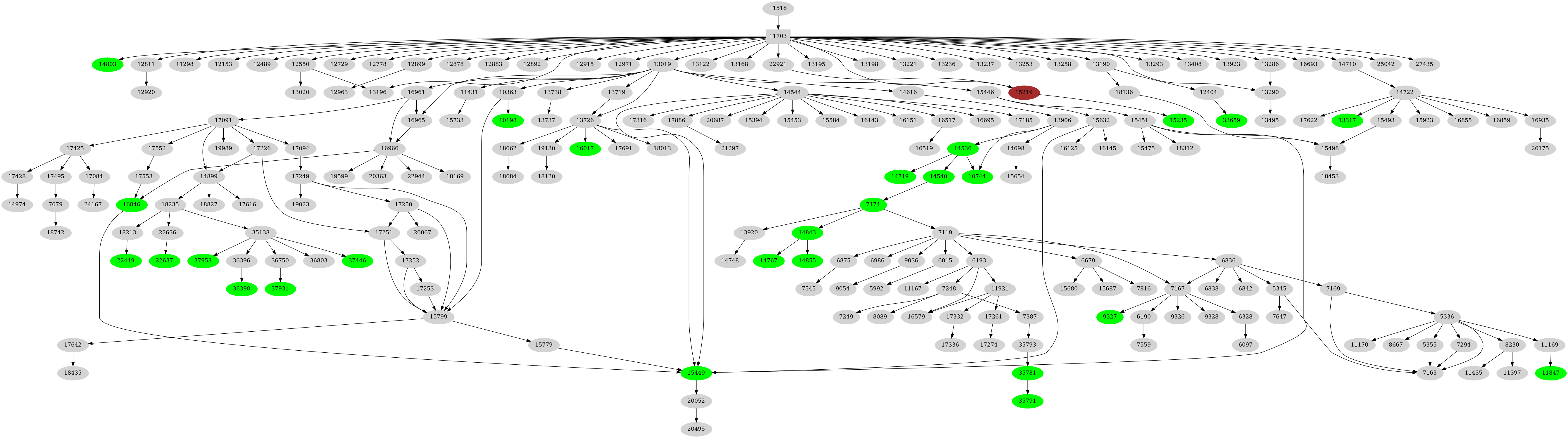 Dependency graph