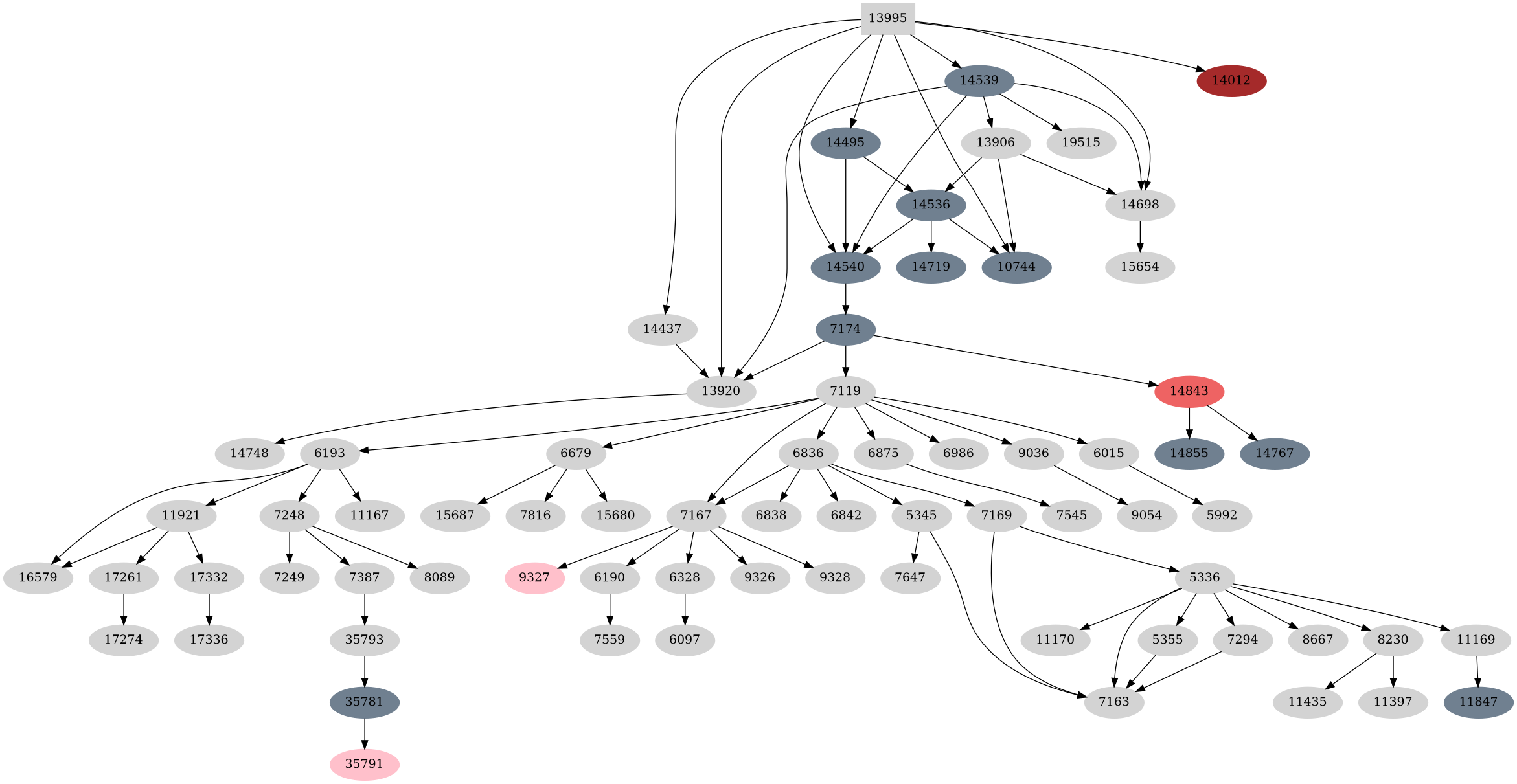 Dependency graph