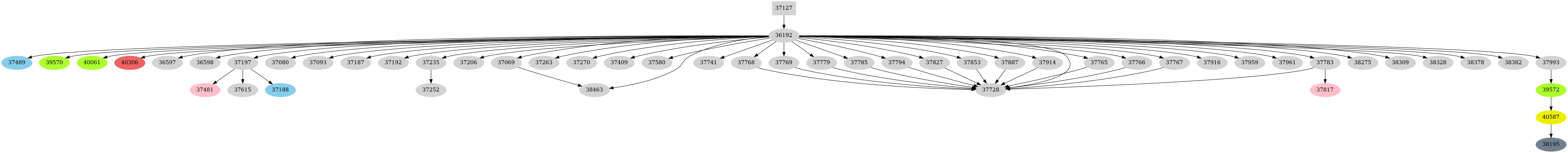 Dependency graph