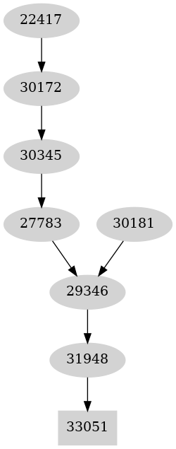 Dependency graph