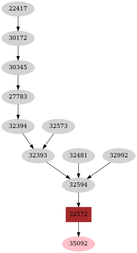 Dependency graph