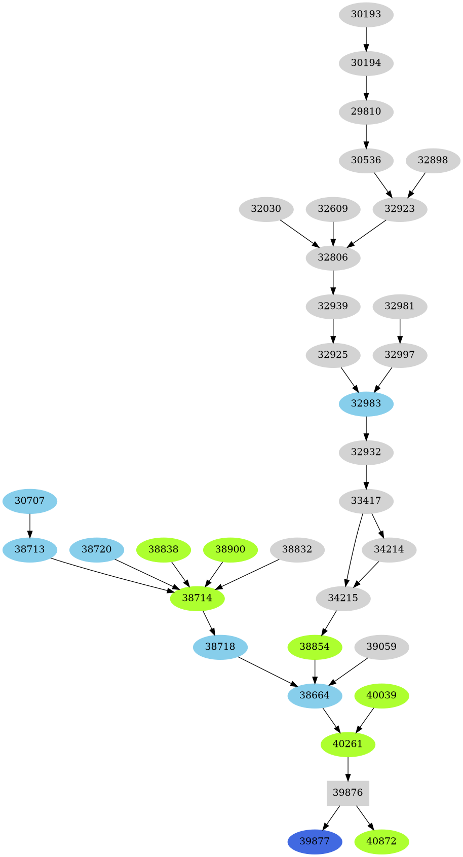 Dependency graph